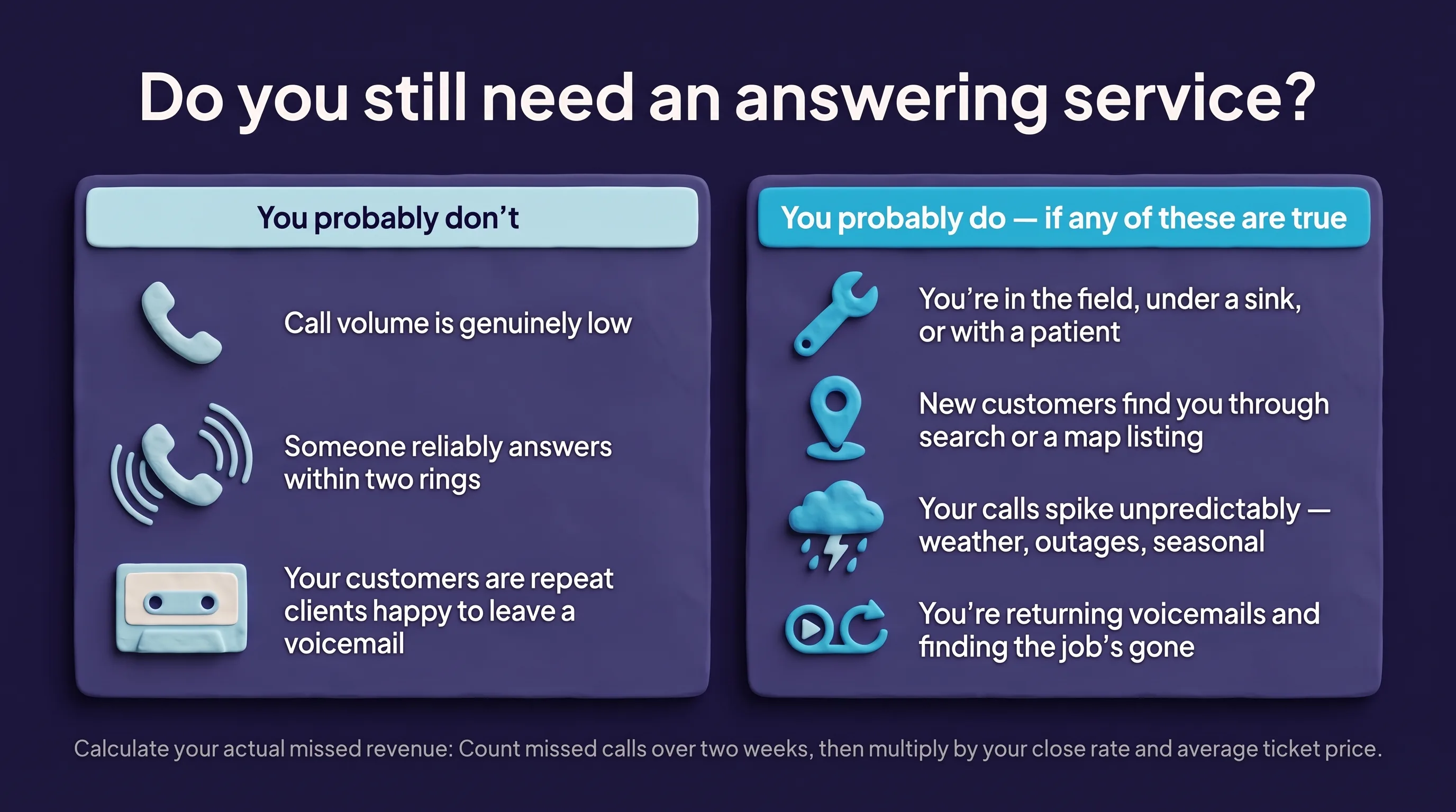 Infographic titled 'Do you still need an answering service?'. Left panel, 'You probably don't': call volume is genuinely low; someone reliably answers within two rings; your customers are repeat clients happy to leave a voicemail. Right panel, 'You probably do — if any of these are true': you're in the field, under a sink, or with a patient; new customers find you through search or a map listing; your calls spike unpredictably — weather, outages, seasonal; you're returning voicemails and finding the job's gone. A footer reads: count missed calls over two weeks, then multiply by your close rate and average ticket price.