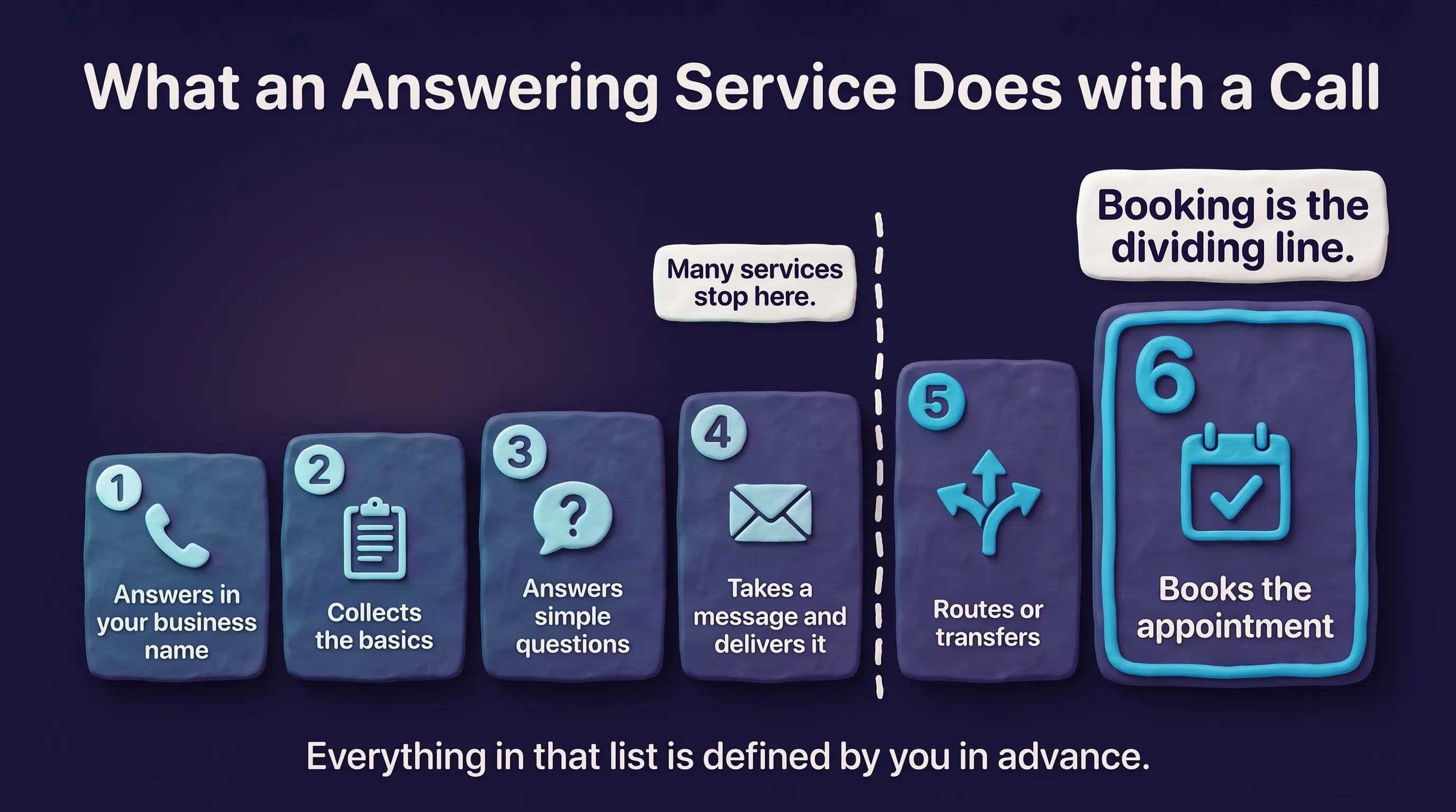 Infographic titled 'What an Answering Service Does with a Call': six numbered cards rising like a staircase — 1 answers in your business name, 2 collects the basics, 3 answers simple questions, 4 takes a message and delivers it, 5 routes or transfers, 6 books the appointment. A dashed line after step 4 is labelled 'Many services stop here', and the largest card, step 6, is labelled 'Booking is the dividing line'. A footer reads: everything in that list is defined by you in advance.