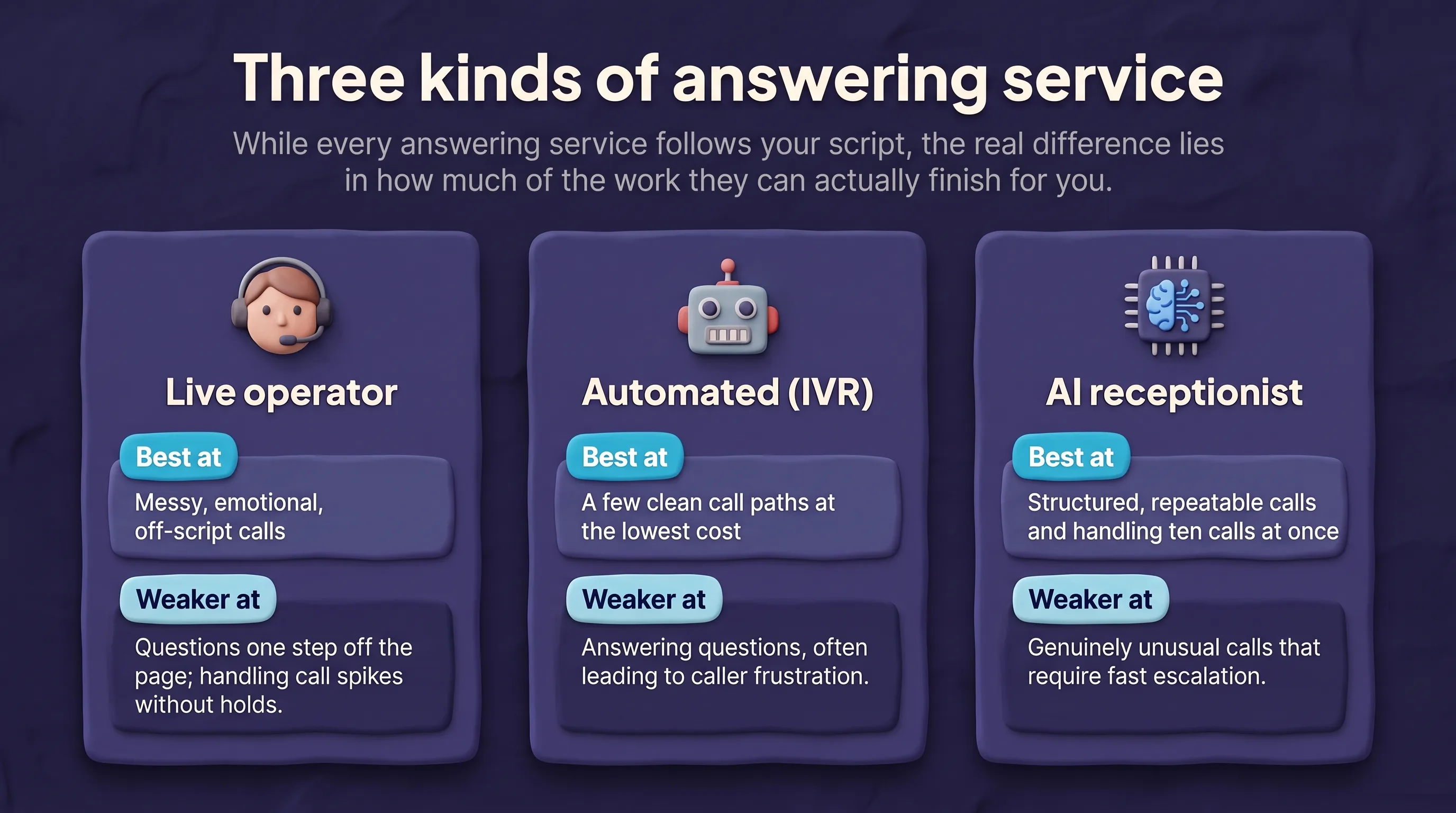 Infographic titled 'Three kinds of answering service', subtitled: every answering service follows your script — the real difference is how much of the work they can finish. Three equal cards. Live operator: best at messy, emotional, off-script calls; weaker at questions one step off the page and handling call spikes without holds. Automated (IVR): best at a few clean call paths at the lowest cost; weaker at answering questions, often leading to caller frustration. AI receptionist: best at structured, repeatable calls and handling ten calls at once; weaker at genuinely unusual calls that require fast escalation.