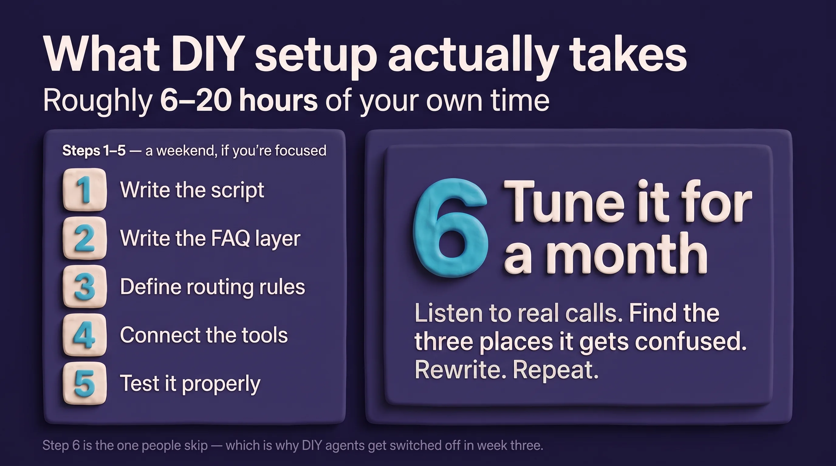 Infographic titled 'What DIY setup actually takes', subtitled 'roughly 6 to 20 hours of your own time'. A narrow left panel headed 'Steps 1 to 5 — a weekend, if you're focused' lists five numbered steps: one, write the script; two, write the FAQ layer; three, define routing rules; four, connect the tools; five, test it properly. A much larger right panel is given to step six, 'Tune it for a month', described as: listen to real calls, find the three places it gets confused, rewrite, repeat. A footnote reads: step 6 is the one people skip, which is why DIY agents get switched off in week three.