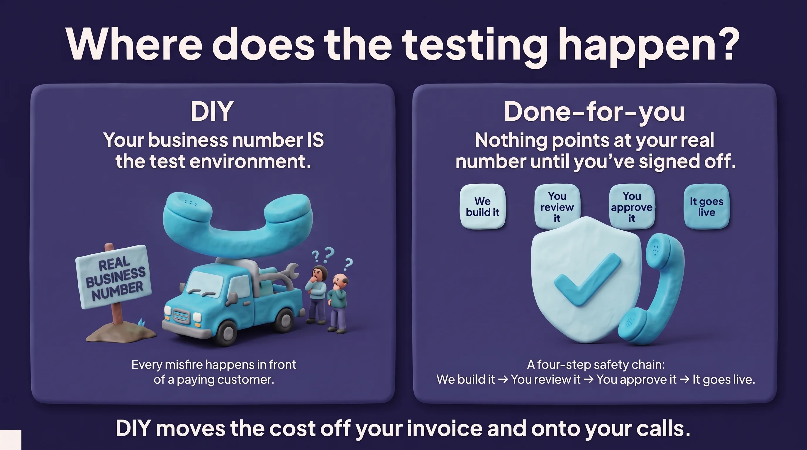 Two-panel infographic asking 'Where does the testing happen?'. The DIY panel shows a work truck beside a yard sign reading 'real business number', under the statement 'Your business number IS the test environment' and the note 'Every misfire happens in front of a paying customer.' The done-for-you panel shows a shield with a checkmark beside a phone handset, above a four-step chain — we build it, you review it, you approve it, it goes live — under the statement 'Nothing points at your real number until you've signed off.' A line across the bottom reads: DIY moves the cost off your invoice and onto your calls.