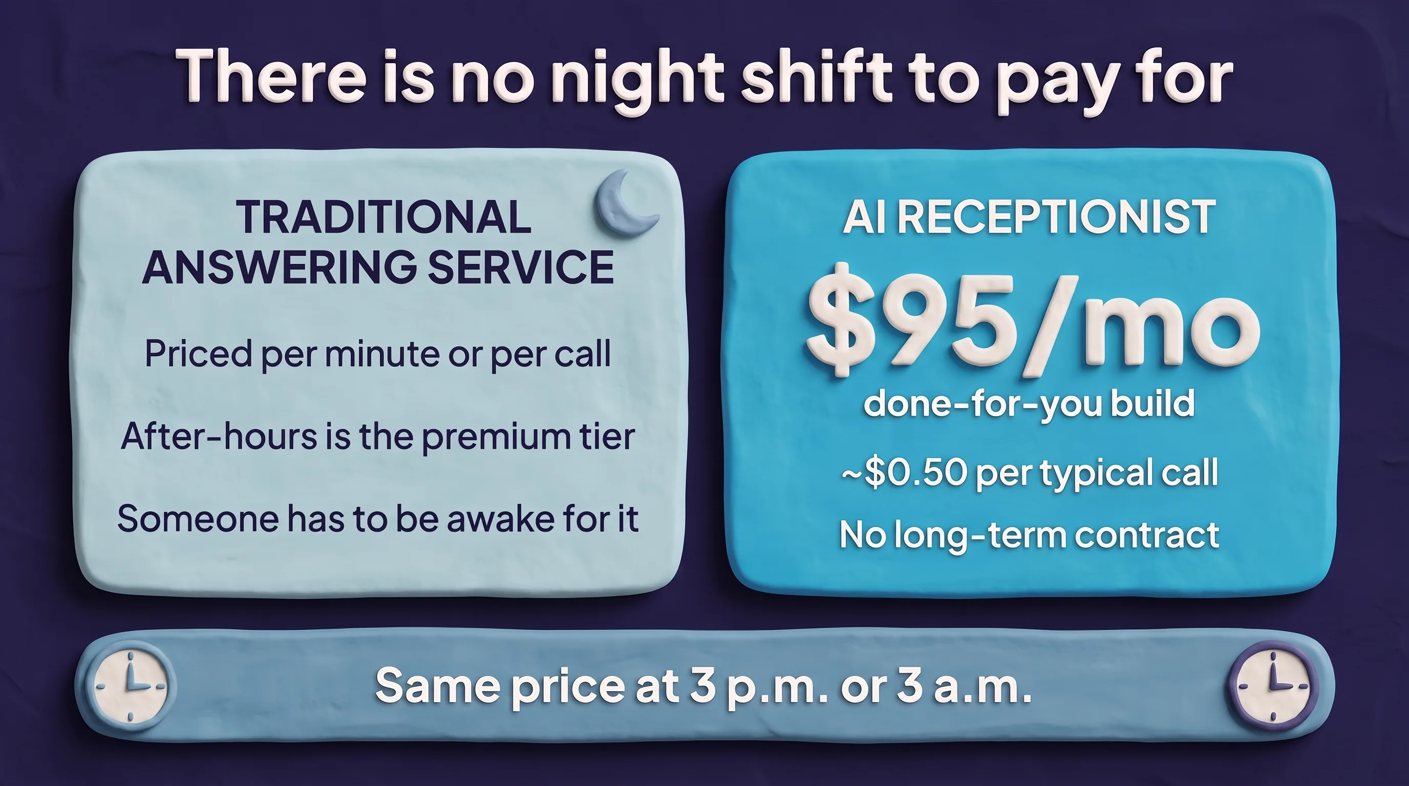 Comparison of emergency answering service pricing structures. A traditional answering service is priced per minute or per call, after-hours is the premium tier, and someone has to be awake for it. An AI receptionist is $95 a month for a done-for-you build, roughly $0.50 per typical call, with no long-term contract — the same price at 3 p.m. or 3 a.m.