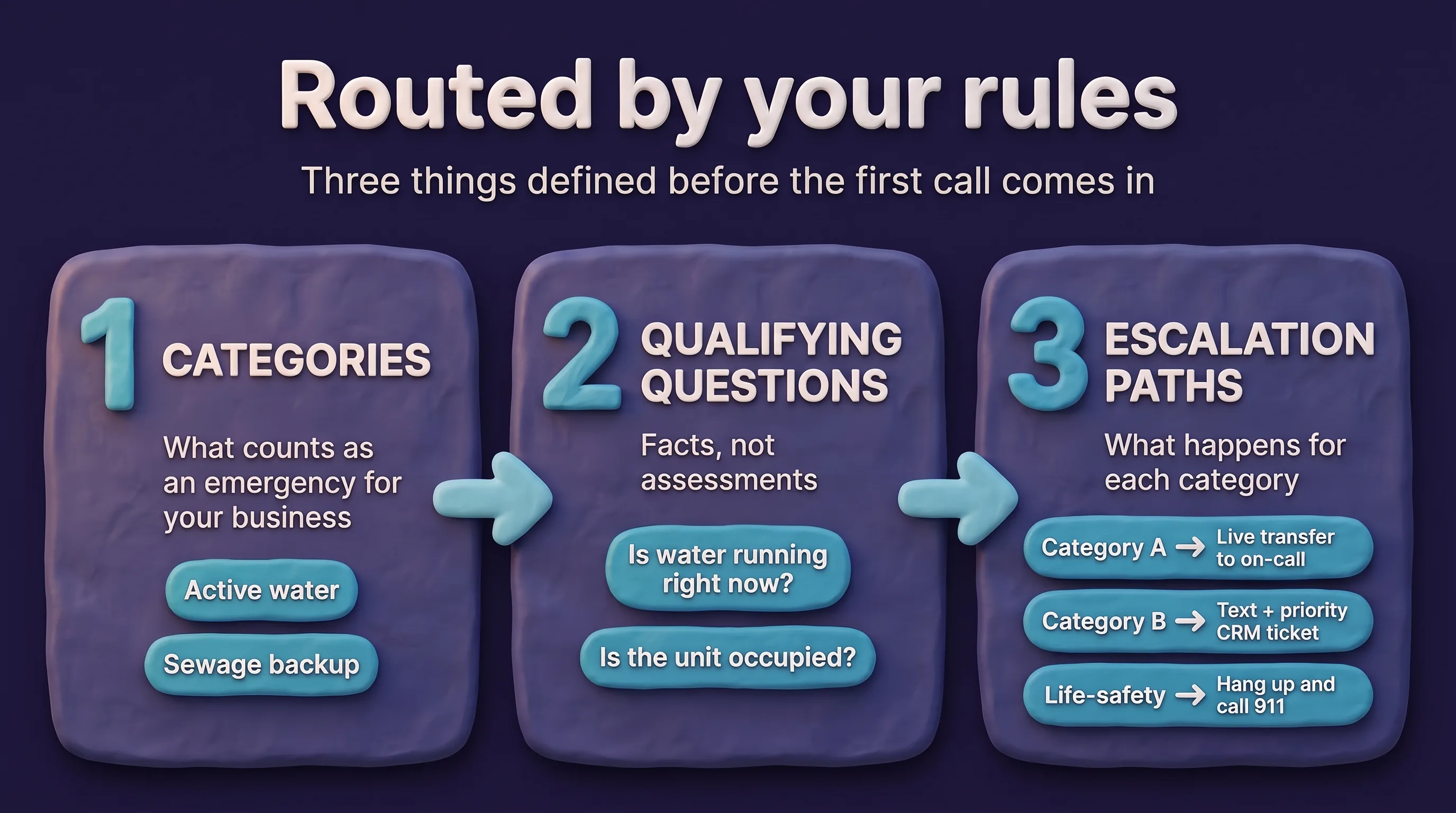 Three-step diagram of rule-based emergency routing. Step 1, categories: what counts as an emergency for your business, such as active water or a sewage backup. Step 2, qualifying questions: facts, not assessments — is water running right now, and is the unit occupied. Step 3, escalation paths: what happens for each category, where Category A gets a live transfer to on-call, Category B gets a text plus a priority CRM ticket, and life-safety gets an instruction to hang up and call 911.