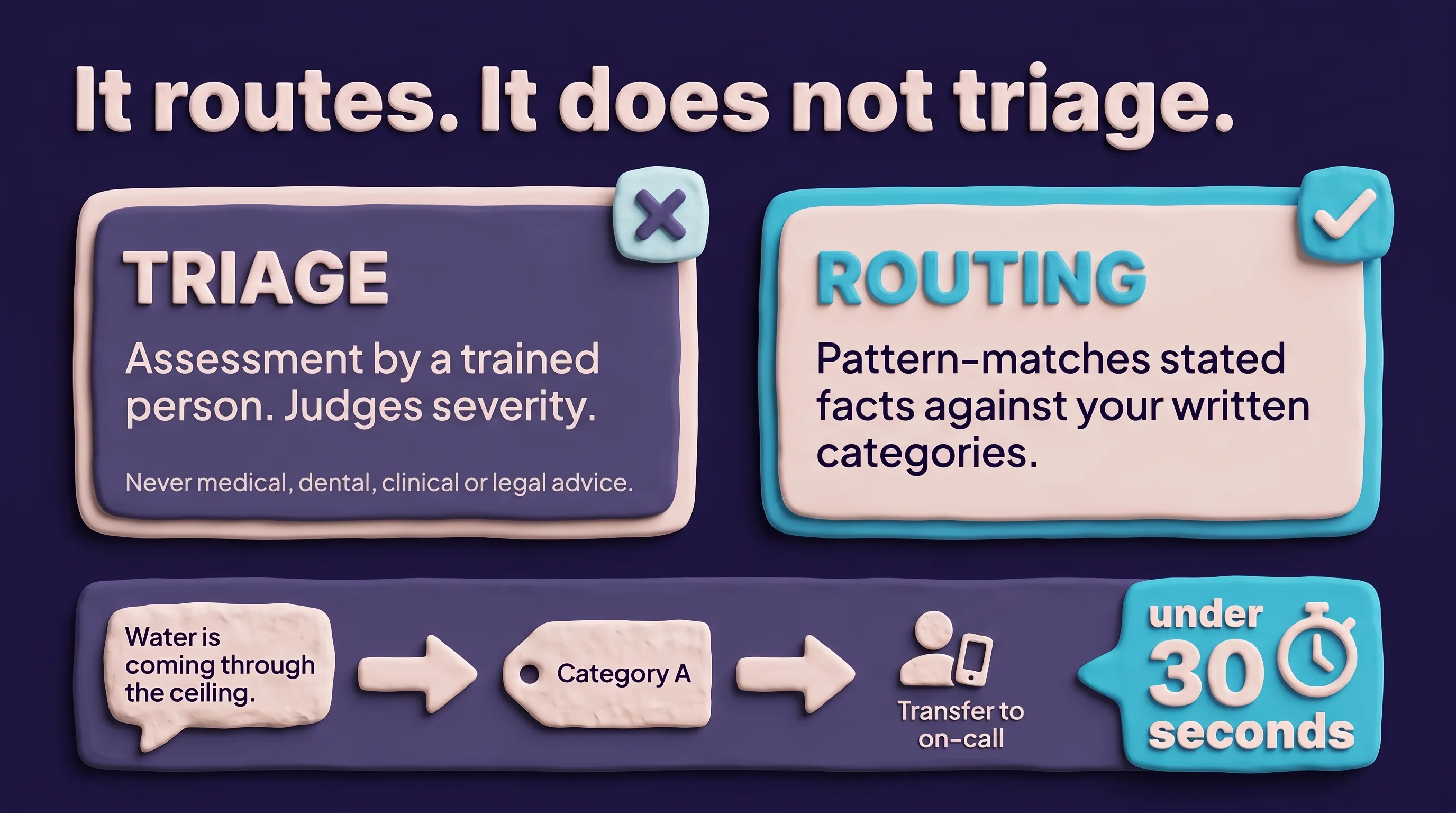 Comparison of triage and routing. Triage, marked with an X, is assessment by a trained person that judges severity — never medical, dental, clinical or legal advice. Routing, marked with a check, pattern-matches stated facts against your written categories. Below, an example flow: the caller says water is coming through the ceiling, which maps to Category A and becomes a transfer to on-call in under 30 seconds.