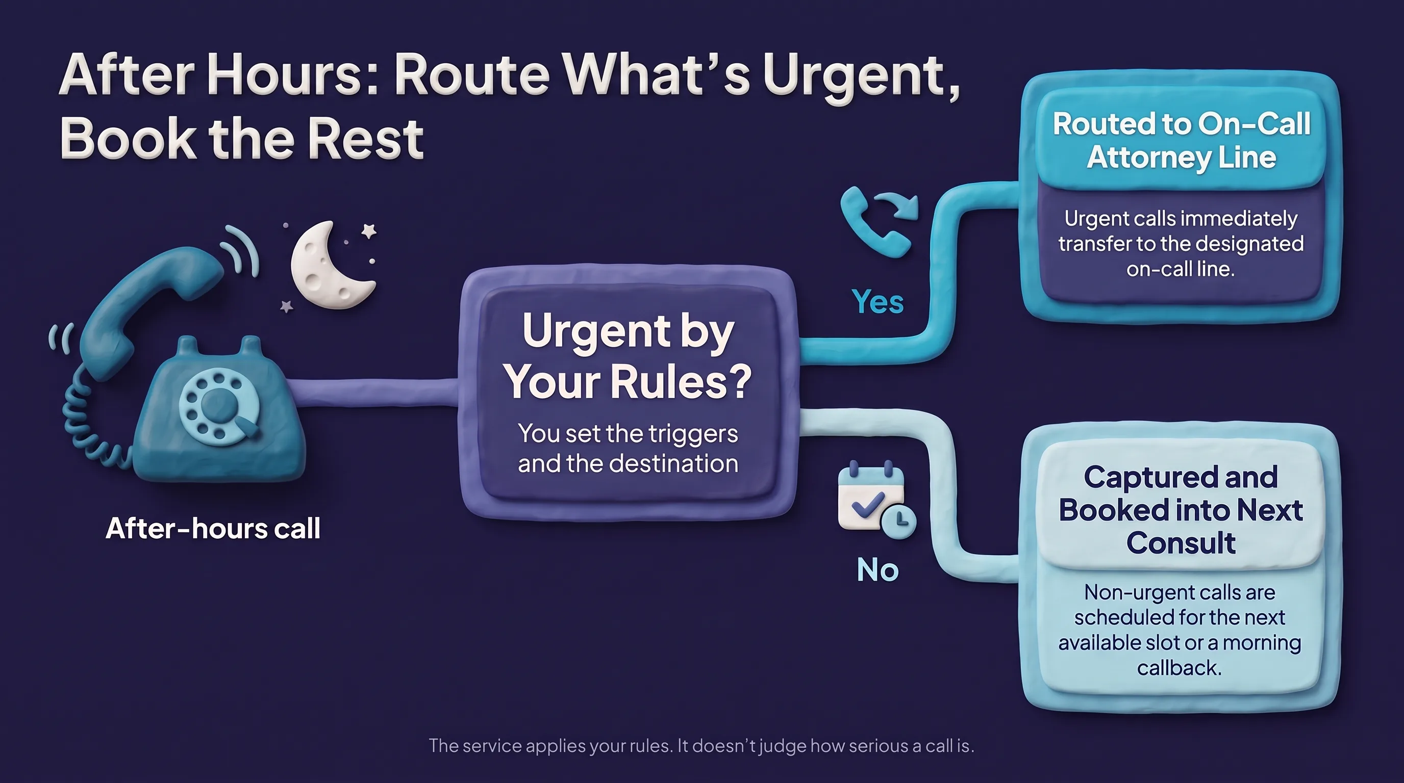 Flowchart titled 'After hours: route what's urgent, book the rest'. An after-hours call reaches a decision card, 'Urgent by your rules? You set the triggers and the destination.' Yes leads to 'Routed to on-call attorney line'. No leads to 'Captured and booked into next consult', the next available slot or a morning callback. A footer reads: the service applies your rules; it doesn't judge how serious a call is.