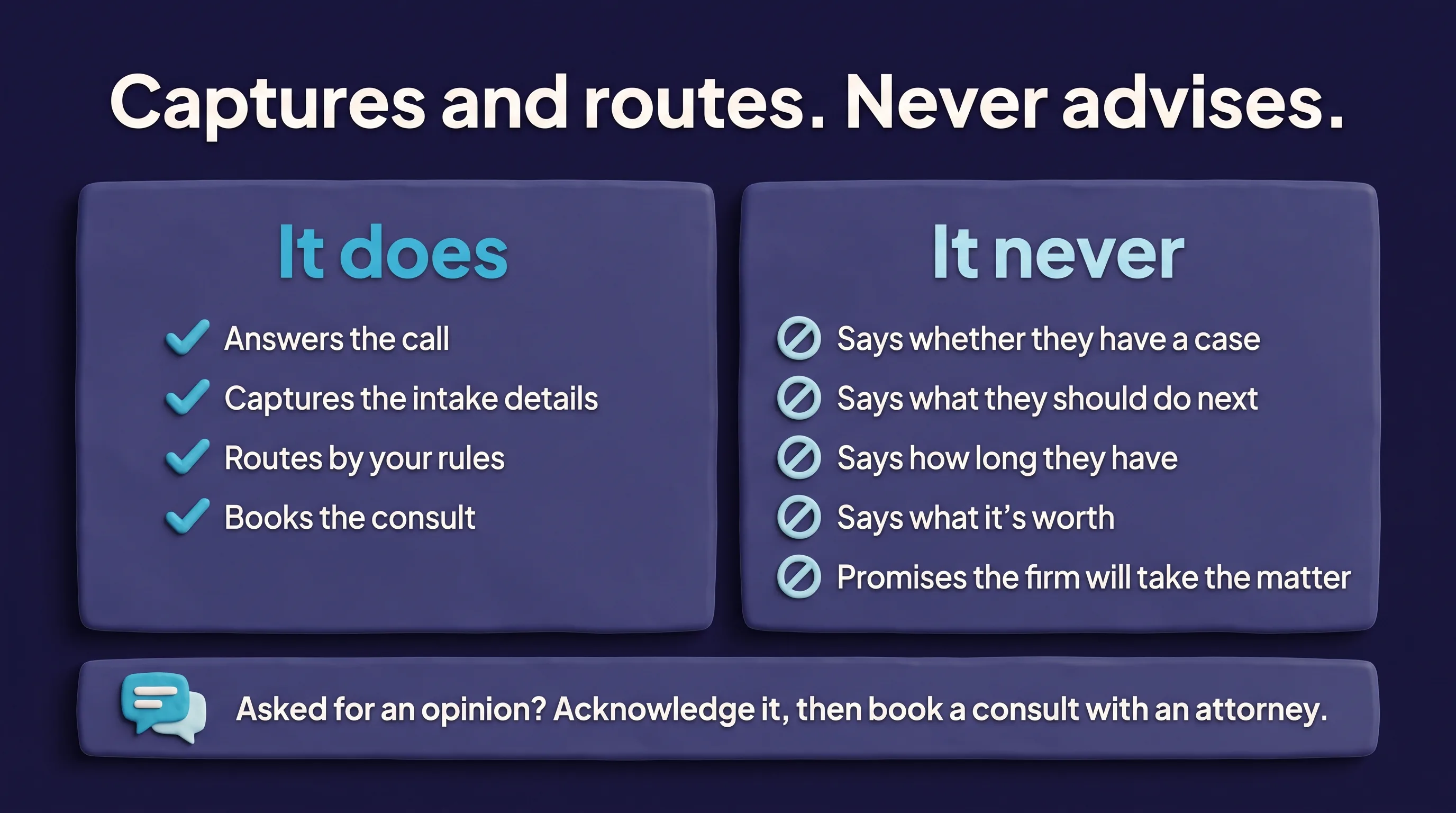Infographic titled 'Captures and routes. Never advises.' Two panels. 'It does': answers the call, captures the intake details, routes by your rules, books the consult. 'It never': says whether they have a case, says what they should do next, says how long they have, says what it's worth, promises the firm will take the matter. A footer reads: asked for an opinion? Acknowledge it, then book a consult with an attorney.