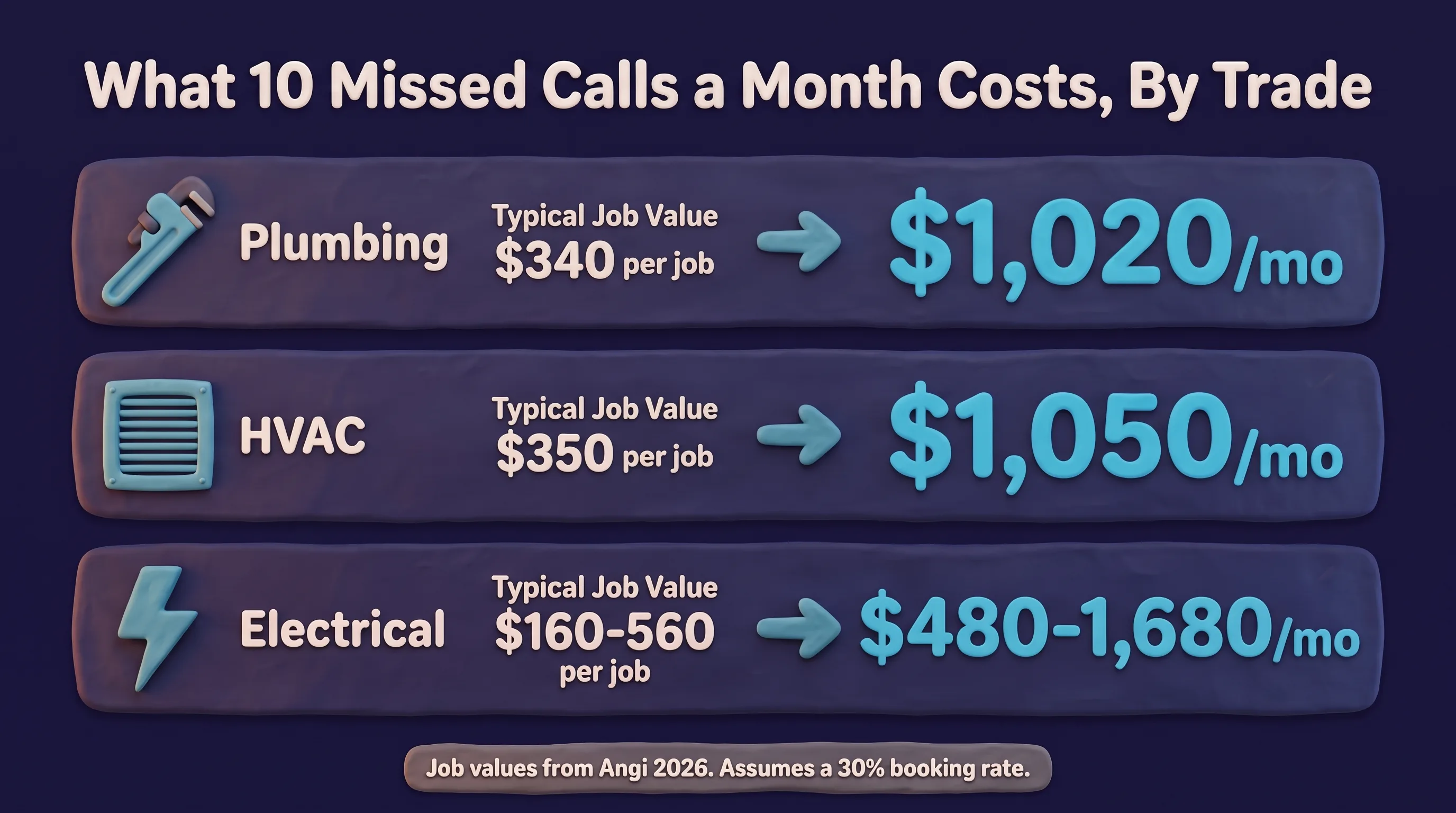 Chart of what 10 missed calls a month costs by trade: plumbing at a $340 typical job value loses about $1,020 a month, HVAC at $350 loses about $1,050, and electrical at $160-560 loses $480 to $1,680.