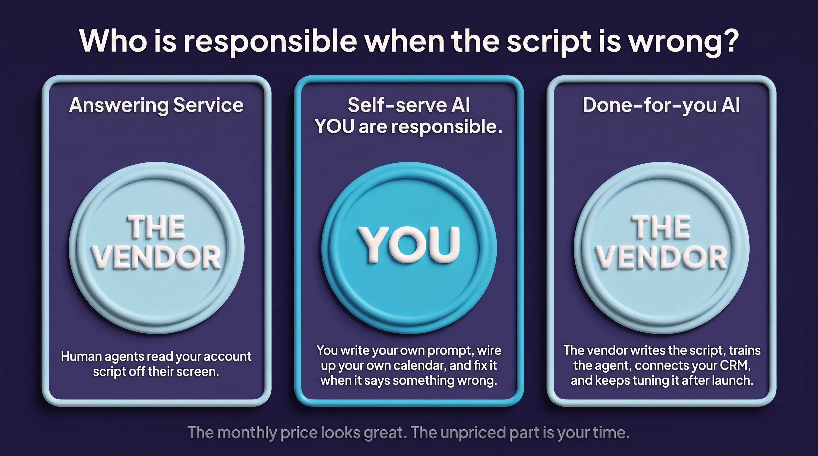 Three-card infographic asking 'Who is responsible when the script is wrong?'. Card one, Answering Service, answers THE VENDOR: human agents read your account script off their screen. Card two, Self-serve AI, answers YOU: you write your own prompt, wire up your own calendar, and fix it when it says something wrong. Card three, Done-for-you AI, answers THE VENDOR: the vendor writes the script, trains the agent, connects your CRM, and keeps tuning it after launch. A footnote reads: the monthly price looks great, the unpriced part is your time.